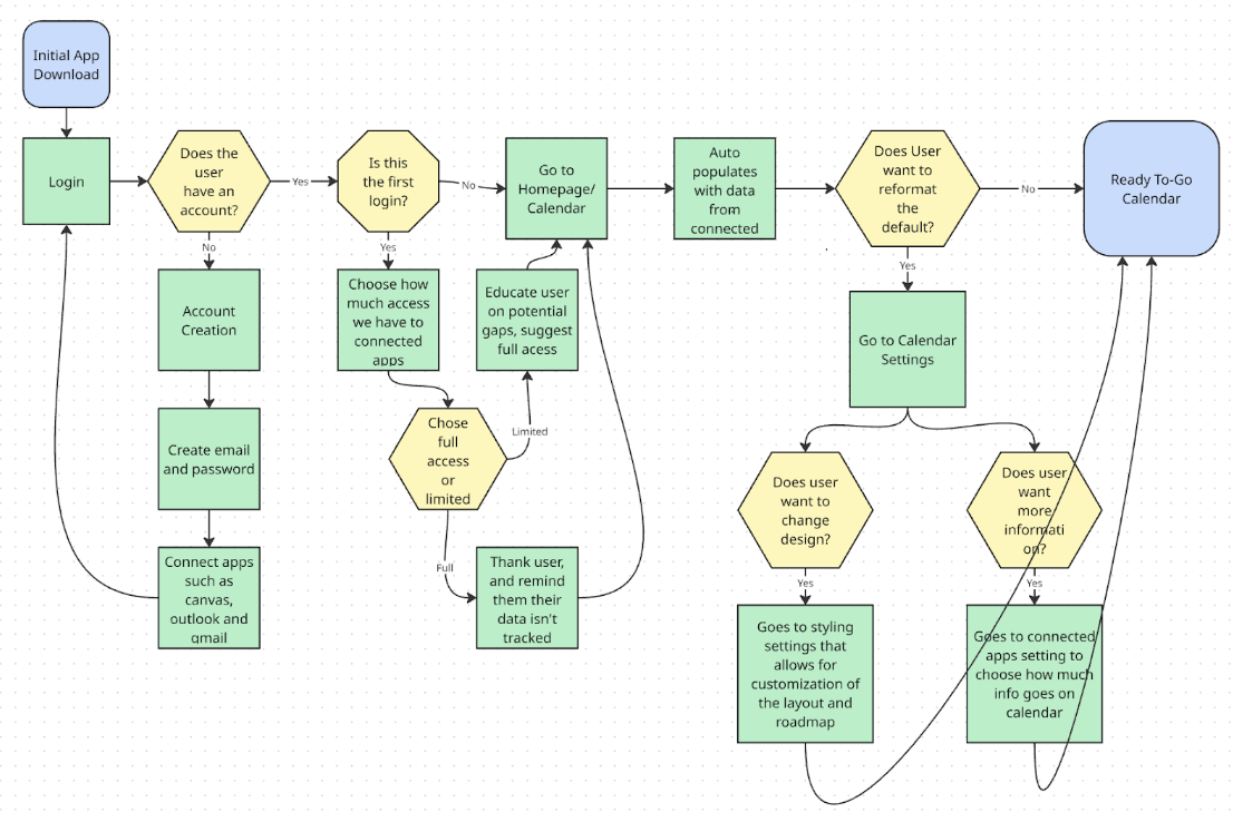 User Flow Diagram