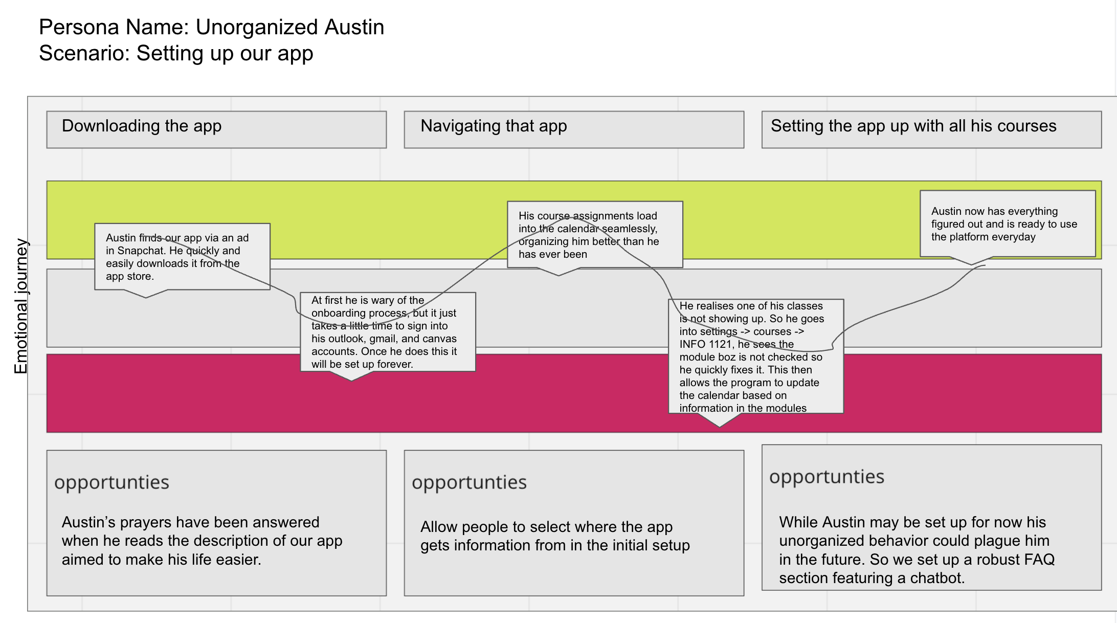Journey Map